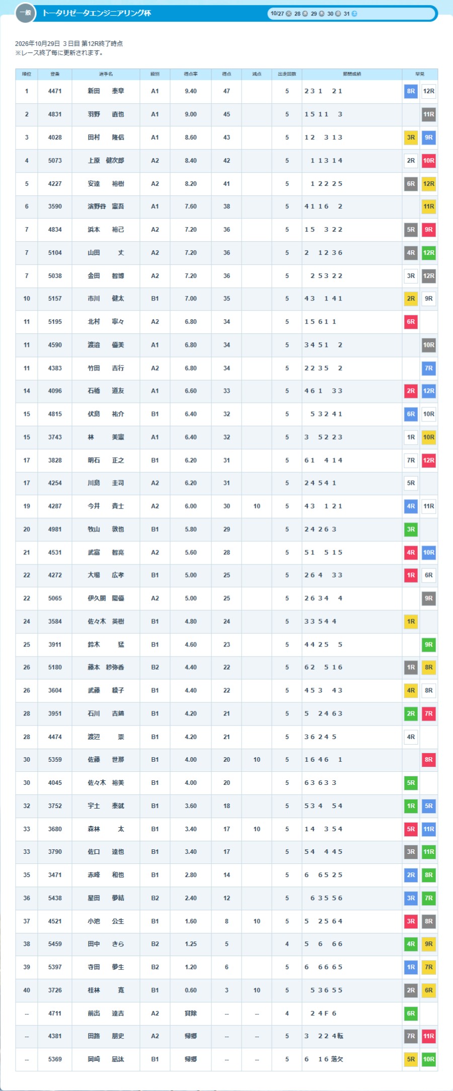 ボートレース得点率